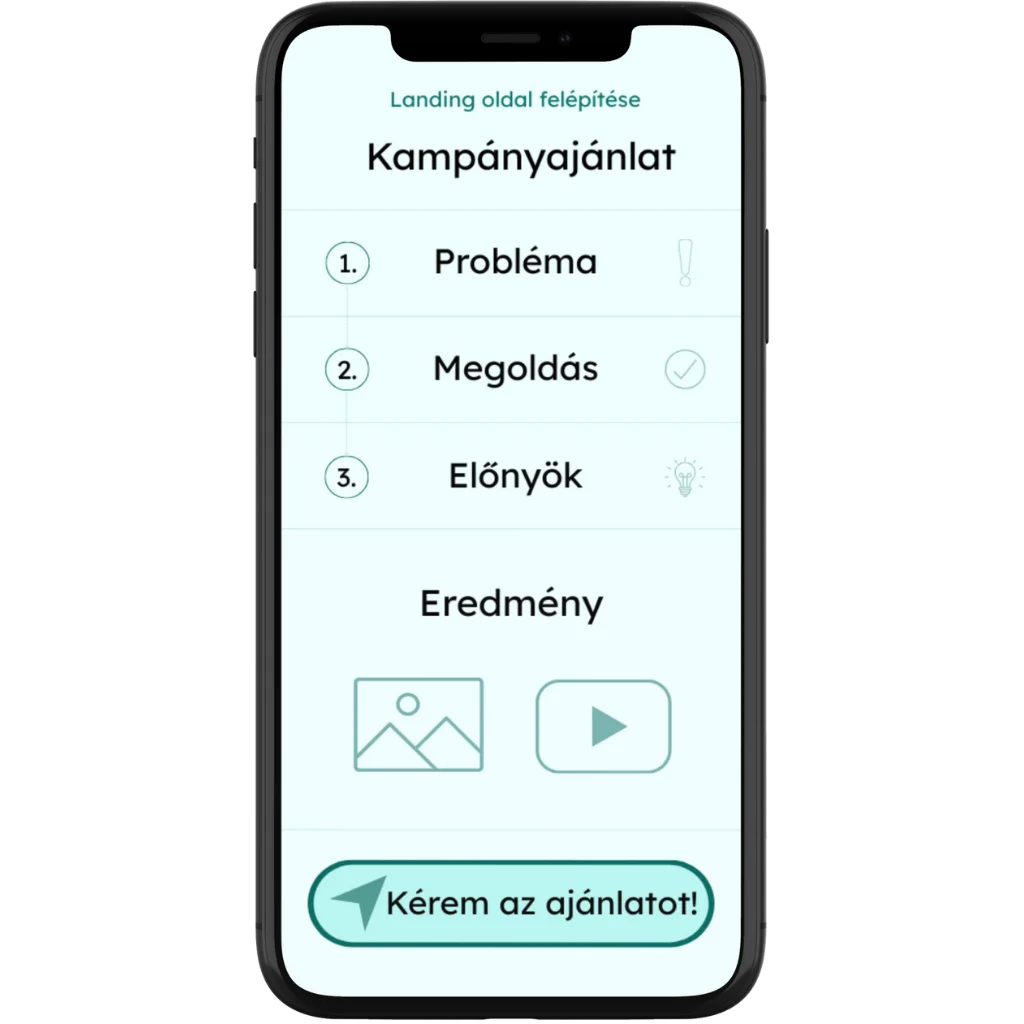 Landing oldal felépítését bemutató mobilmockup: Kampányajánlat cím alatt három lépés – Probléma, Megoldás, Előnyök –, alul Eredmény blokk képpel vagy videóval és egy nagy „Kérem az ajánlatot!” gombbal.