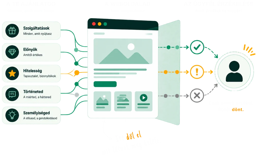 Az Online Vállalkozás Diagnózis bemutatja, hogyan közvetíti a weboldal az ajánlatot az érdeklődő felé.